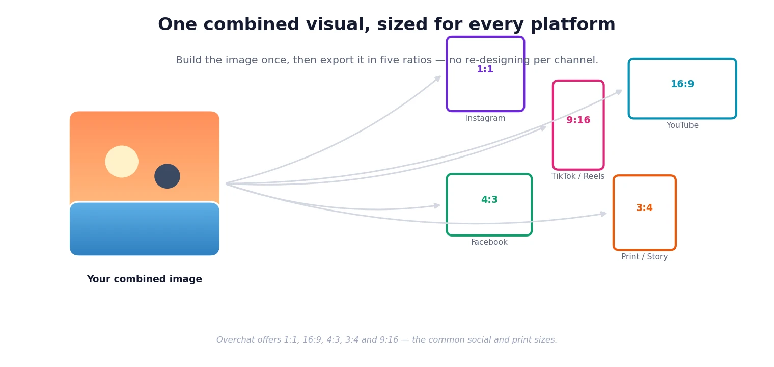 Diagram showing one combined visual exported into five aspect ratios for Instagram, TikTok, YouTube, Facebook and print