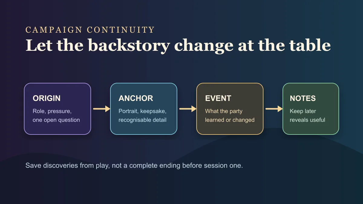 Backstory continuity flow from a character origin and visual anchor through a table event to campaign notes